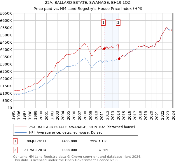 25A, BALLARD ESTATE, SWANAGE, BH19 1QZ: Price paid vs HM Land Registry's House Price Index