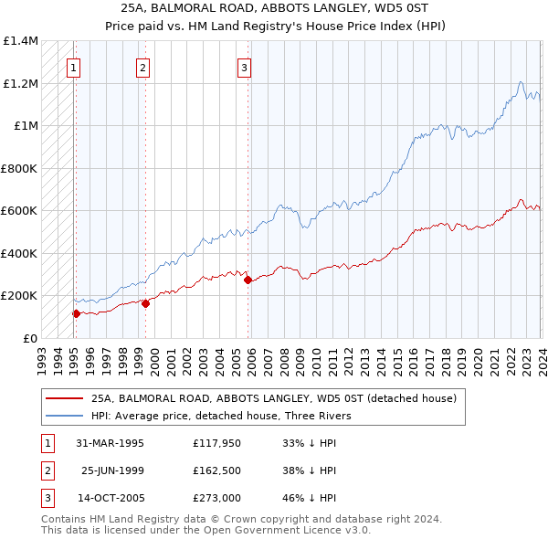 25A, BALMORAL ROAD, ABBOTS LANGLEY, WD5 0ST: Price paid vs HM Land Registry's House Price Index