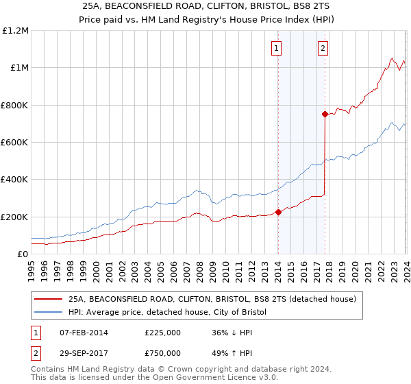 25A, BEACONSFIELD ROAD, CLIFTON, BRISTOL, BS8 2TS: Price paid vs HM Land Registry's House Price Index