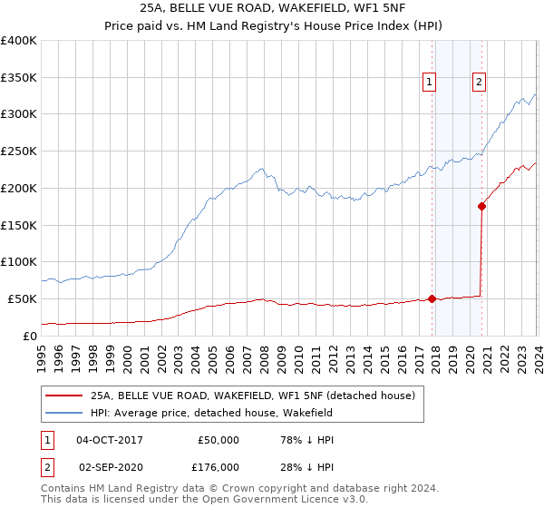 25A, BELLE VUE ROAD, WAKEFIELD, WF1 5NF: Price paid vs HM Land Registry's House Price Index