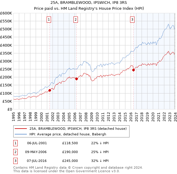 25A, BRAMBLEWOOD, IPSWICH, IP8 3RS: Price paid vs HM Land Registry's House Price Index