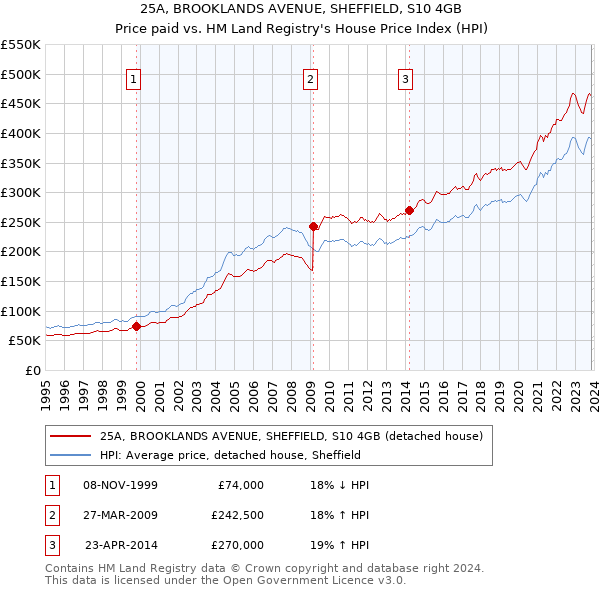 25A, BROOKLANDS AVENUE, SHEFFIELD, S10 4GB: Price paid vs HM Land Registry's House Price Index