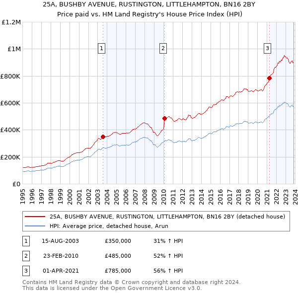 25A, BUSHBY AVENUE, RUSTINGTON, LITTLEHAMPTON, BN16 2BY: Price paid vs HM Land Registry's House Price Index