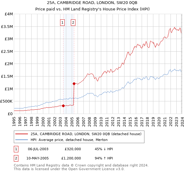 25A, CAMBRIDGE ROAD, LONDON, SW20 0QB: Price paid vs HM Land Registry's House Price Index