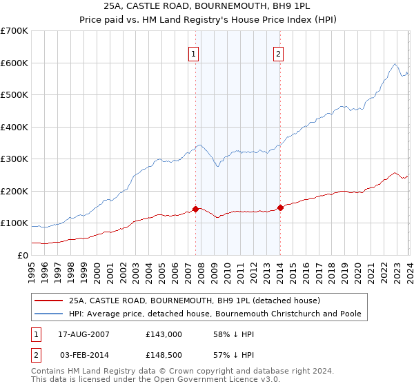 25A, CASTLE ROAD, BOURNEMOUTH, BH9 1PL: Price paid vs HM Land Registry's House Price Index
