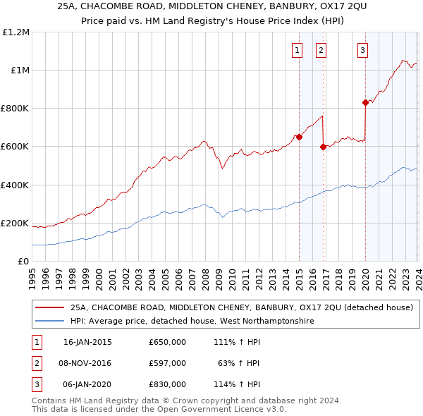 25A, CHACOMBE ROAD, MIDDLETON CHENEY, BANBURY, OX17 2QU: Price paid vs HM Land Registry's House Price Index