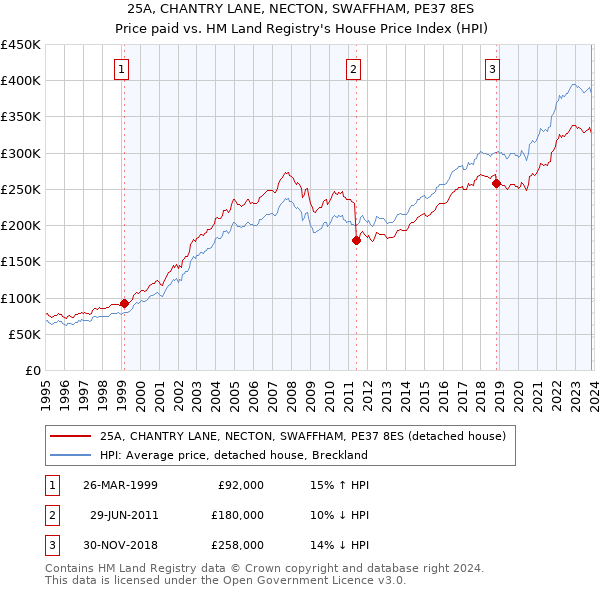 25A, CHANTRY LANE, NECTON, SWAFFHAM, PE37 8ES: Price paid vs HM Land Registry's House Price Index