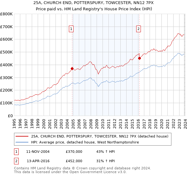 25A, CHURCH END, POTTERSPURY, TOWCESTER, NN12 7PX: Price paid vs HM Land Registry's House Price Index