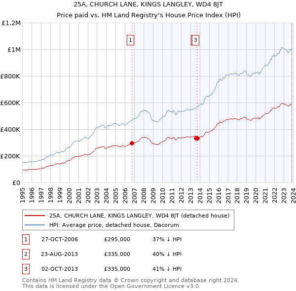 25A, CHURCH LANE, KINGS LANGLEY, WD4 8JT: Price paid vs HM Land Registry's House Price Index