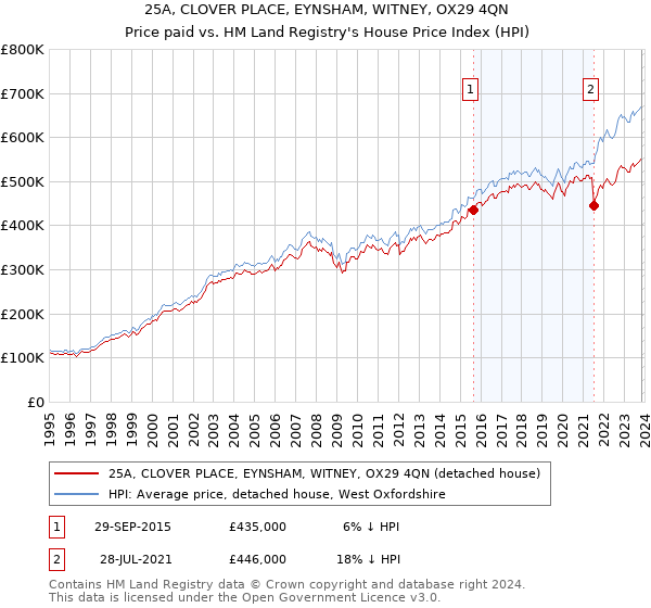 25A, CLOVER PLACE, EYNSHAM, WITNEY, OX29 4QN: Price paid vs HM Land Registry's House Price Index