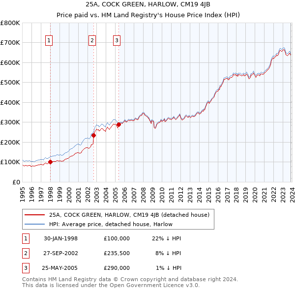 25A, COCK GREEN, HARLOW, CM19 4JB: Price paid vs HM Land Registry's House Price Index