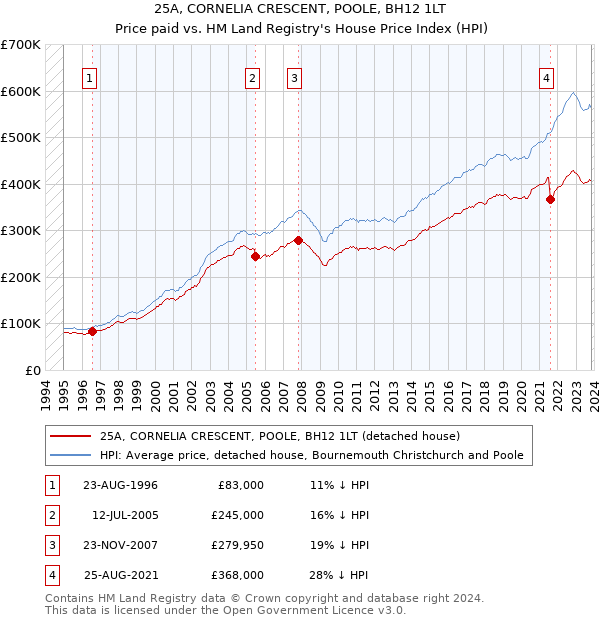 25A, CORNELIA CRESCENT, POOLE, BH12 1LT: Price paid vs HM Land Registry's House Price Index