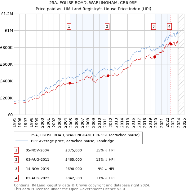 25A, EGLISE ROAD, WARLINGHAM, CR6 9SE: Price paid vs HM Land Registry's House Price Index