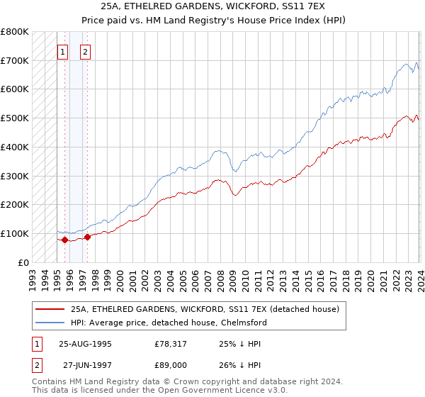 25A, ETHELRED GARDENS, WICKFORD, SS11 7EX: Price paid vs HM Land Registry's House Price Index