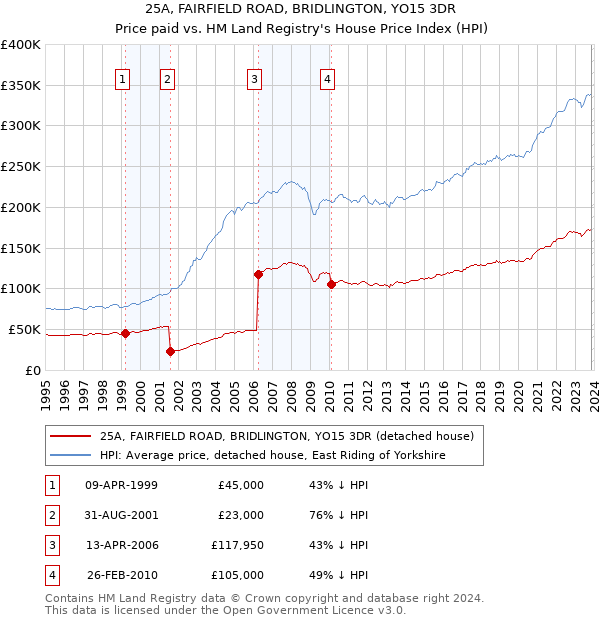 25A, FAIRFIELD ROAD, BRIDLINGTON, YO15 3DR: Price paid vs HM Land Registry's House Price Index