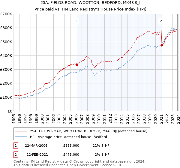 25A, FIELDS ROAD, WOOTTON, BEDFORD, MK43 9JJ: Price paid vs HM Land Registry's House Price Index
