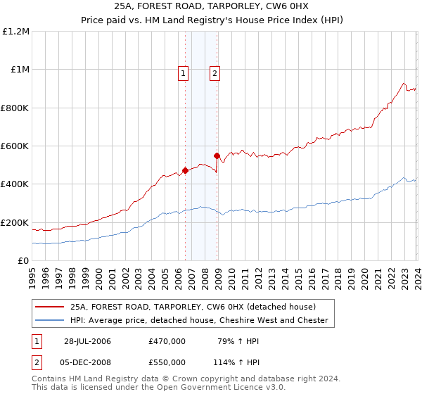 25A, FOREST ROAD, TARPORLEY, CW6 0HX: Price paid vs HM Land Registry's House Price Index