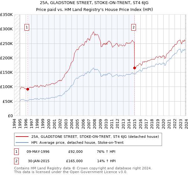 25A, GLADSTONE STREET, STOKE-ON-TRENT, ST4 6JG: Price paid vs HM Land Registry's House Price Index