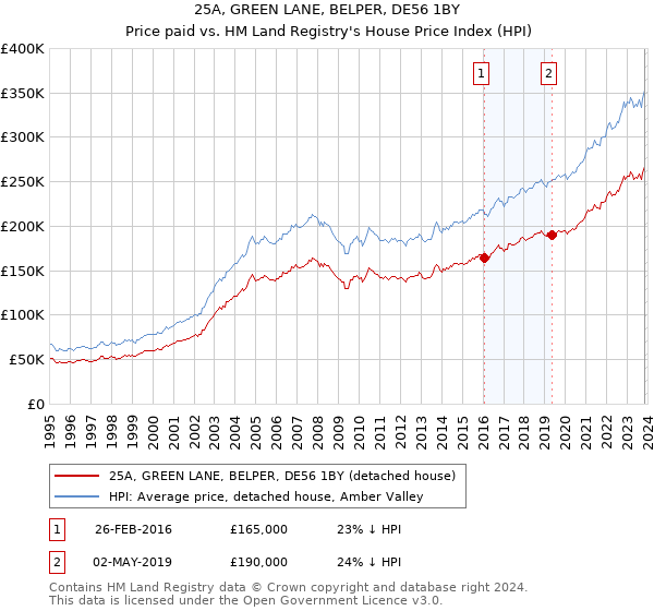25A, GREEN LANE, BELPER, DE56 1BY: Price paid vs HM Land Registry's House Price Index