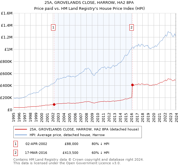 25A, GROVELANDS CLOSE, HARROW, HA2 8PA: Price paid vs HM Land Registry's House Price Index