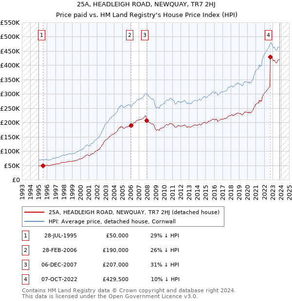 25A, HEADLEIGH ROAD, NEWQUAY, TR7 2HJ: Price paid vs HM Land Registry's House Price Index
