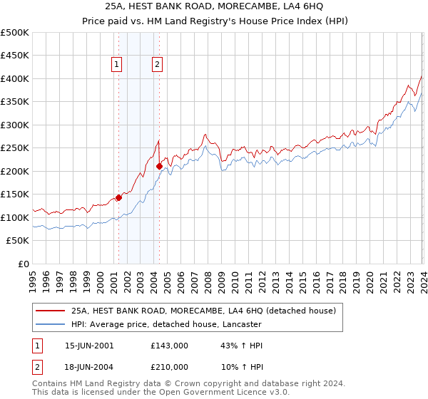 25A, HEST BANK ROAD, MORECAMBE, LA4 6HQ: Price paid vs HM Land Registry's House Price Index