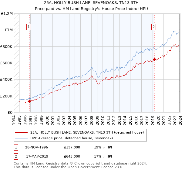 25A, HOLLY BUSH LANE, SEVENOAKS, TN13 3TH: Price paid vs HM Land Registry's House Price Index