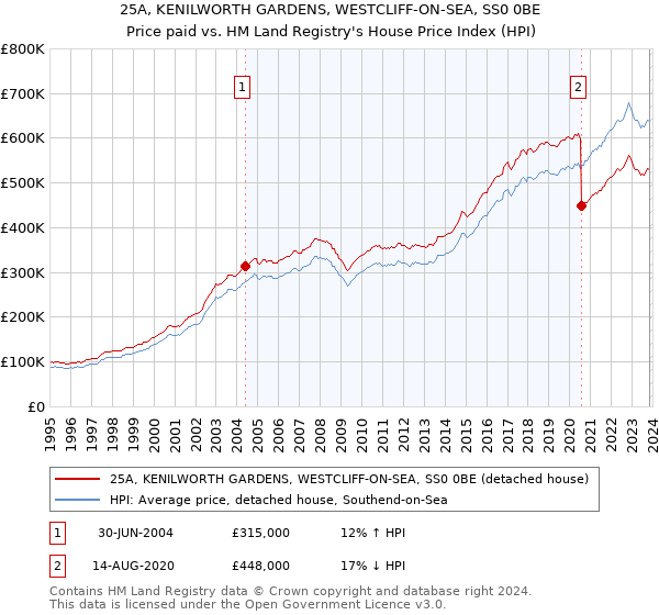 25A, KENILWORTH GARDENS, WESTCLIFF-ON-SEA, SS0 0BE: Price paid vs HM Land Registry's House Price Index