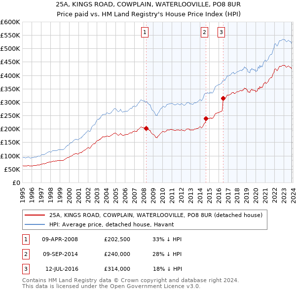 25A, KINGS ROAD, COWPLAIN, WATERLOOVILLE, PO8 8UR: Price paid vs HM Land Registry's House Price Index