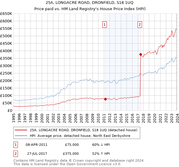 25A, LONGACRE ROAD, DRONFIELD, S18 1UQ: Price paid vs HM Land Registry's House Price Index