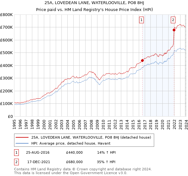 25A, LOVEDEAN LANE, WATERLOOVILLE, PO8 8HJ: Price paid vs HM Land Registry's House Price Index