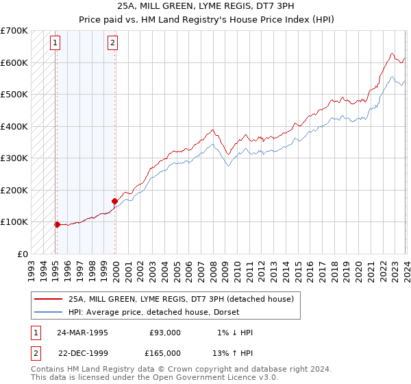 25A, MILL GREEN, LYME REGIS, DT7 3PH: Price paid vs HM Land Registry's House Price Index