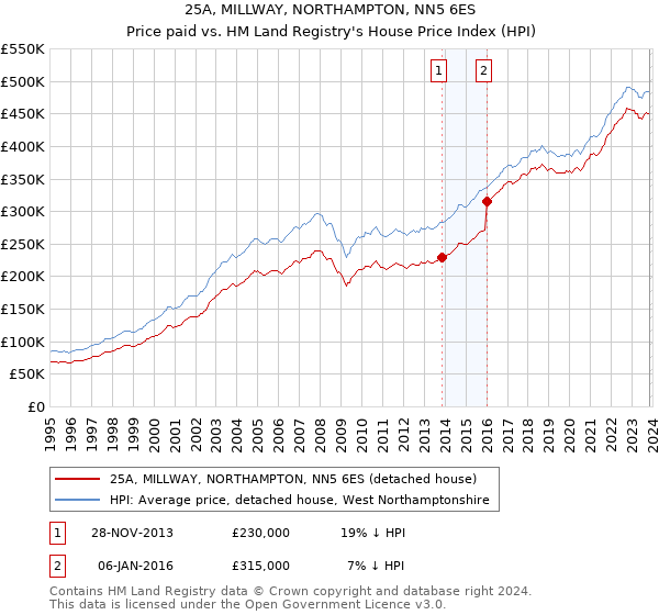 25A, MILLWAY, NORTHAMPTON, NN5 6ES: Price paid vs HM Land Registry's House Price Index