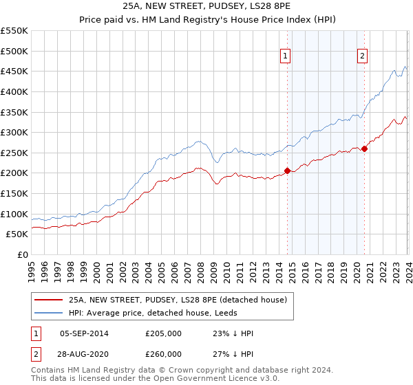 25A, NEW STREET, PUDSEY, LS28 8PE: Price paid vs HM Land Registry's House Price Index