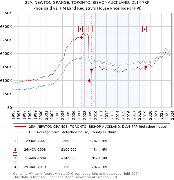 25A, NEWTON GRANGE, TORONTO, BISHOP AUCKLAND, DL14 7RP: Price paid vs HM Land Registry's House Price Index