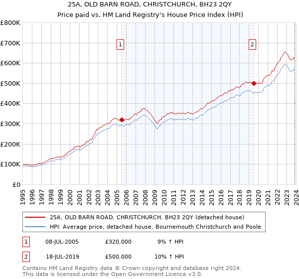25A, OLD BARN ROAD, CHRISTCHURCH, BH23 2QY: Price paid vs HM Land Registry's House Price Index