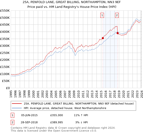 25A, PENFOLD LANE, GREAT BILLING, NORTHAMPTON, NN3 9EF: Price paid vs HM Land Registry's House Price Index