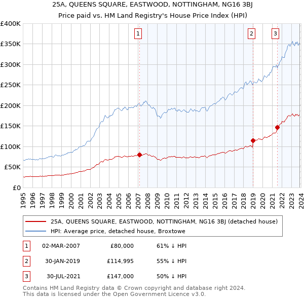 25A, QUEENS SQUARE, EASTWOOD, NOTTINGHAM, NG16 3BJ: Price paid vs HM Land Registry's House Price Index
