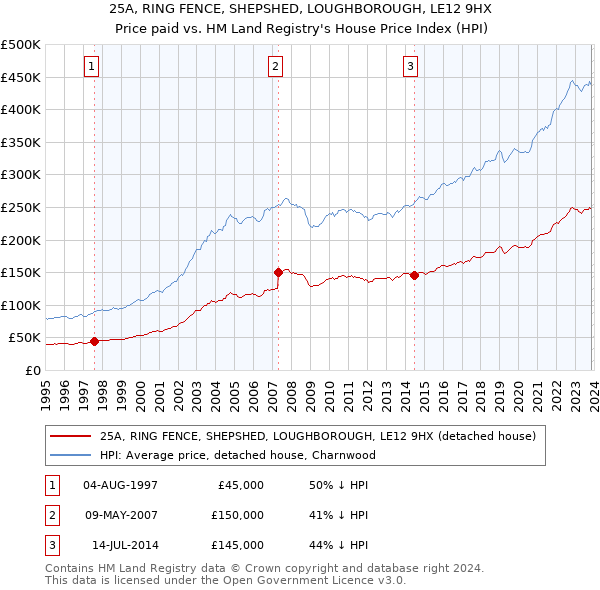 25A, RING FENCE, SHEPSHED, LOUGHBOROUGH, LE12 9HX: Price paid vs HM Land Registry's House Price Index