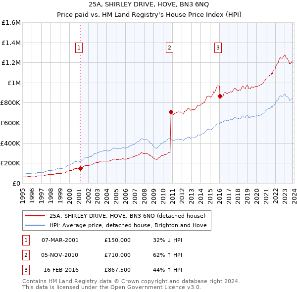 25A, SHIRLEY DRIVE, HOVE, BN3 6NQ: Price paid vs HM Land Registry's House Price Index