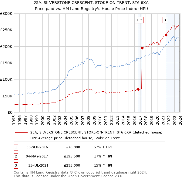 25A, SILVERSTONE CRESCENT, STOKE-ON-TRENT, ST6 6XA: Price paid vs HM Land Registry's House Price Index