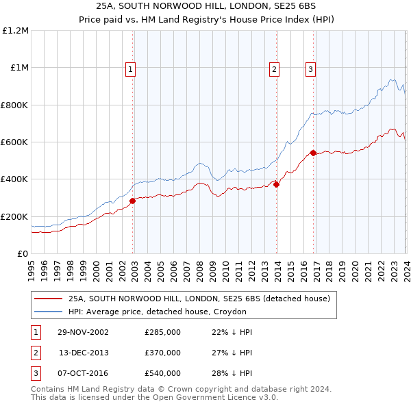 25A, SOUTH NORWOOD HILL, LONDON, SE25 6BS: Price paid vs HM Land Registry's House Price Index