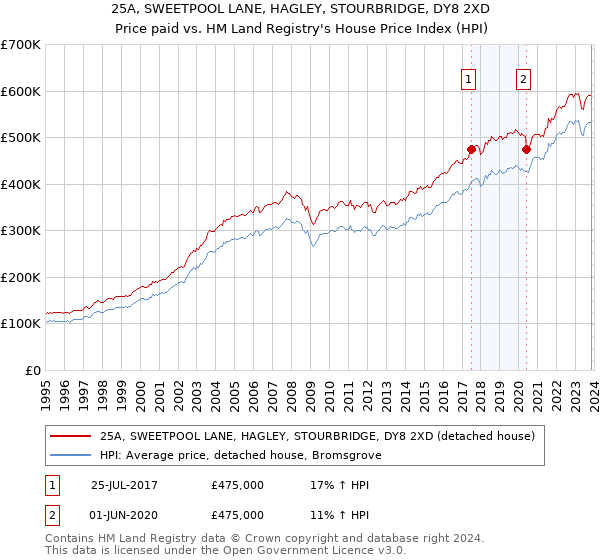 25A, SWEETPOOL LANE, HAGLEY, STOURBRIDGE, DY8 2XD: Price paid vs HM Land Registry's House Price Index