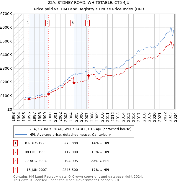 25A, SYDNEY ROAD, WHITSTABLE, CT5 4JU: Price paid vs HM Land Registry's House Price Index