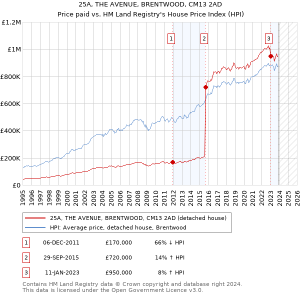 25A, THE AVENUE, BRENTWOOD, CM13 2AD: Price paid vs HM Land Registry's House Price Index