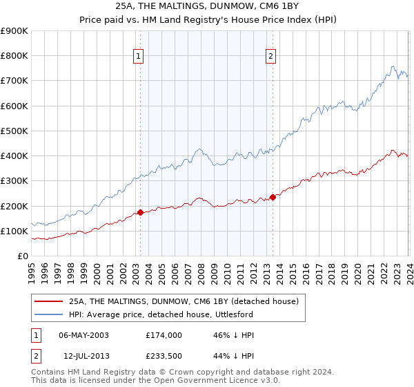 25A, THE MALTINGS, DUNMOW, CM6 1BY: Price paid vs HM Land Registry's House Price Index