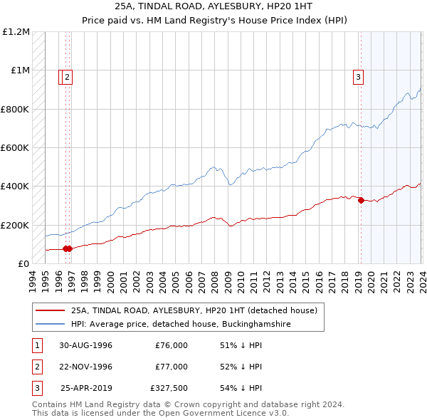 25A, TINDAL ROAD, AYLESBURY, HP20 1HT: Price paid vs HM Land Registry's House Price Index