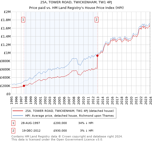 25A, TOWER ROAD, TWICKENHAM, TW1 4PJ: Price paid vs HM Land Registry's House Price Index