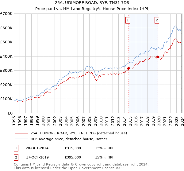 25A, UDIMORE ROAD, RYE, TN31 7DS: Price paid vs HM Land Registry's House Price Index