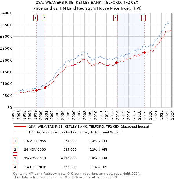 25A, WEAVERS RISE, KETLEY BANK, TELFORD, TF2 0EX: Price paid vs HM Land Registry's House Price Index